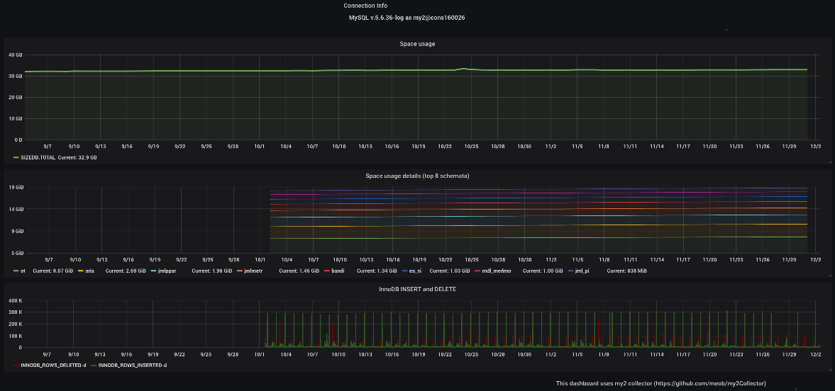 MySQL Dashboard - Space